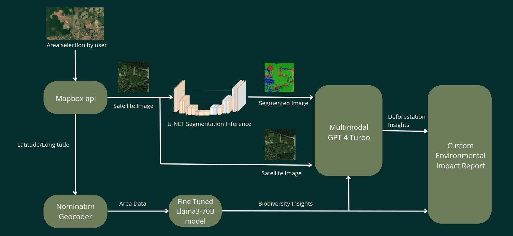 TerraWatch Architecture