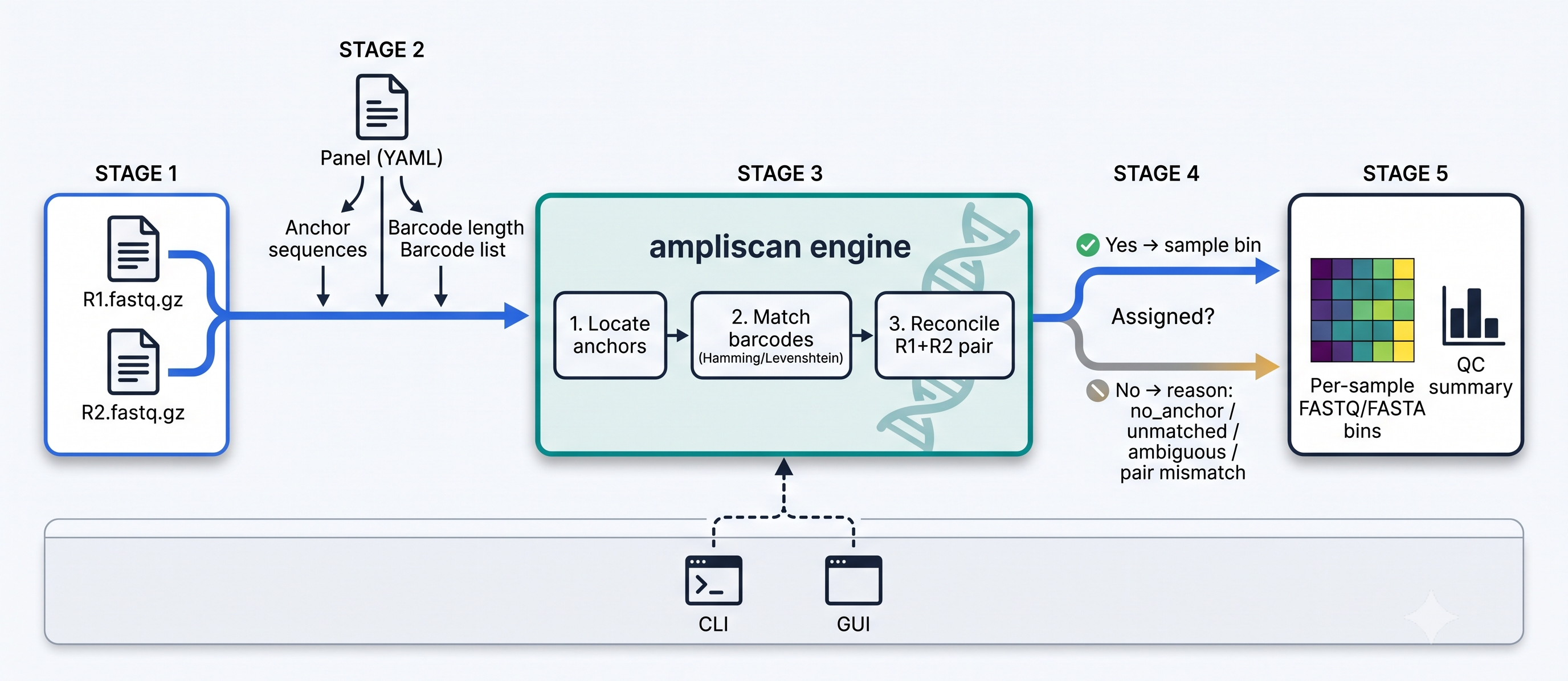 ampliscan workflow: R1/R2 FASTQ and a panel YAML go into the ampliscan engine (locate anchors, match barcodes, reconcile R1+R2 pairs), which is driven by either the CLI or the GUI, and produces per-sample FASTQ/FASTA bins plus a QC summary