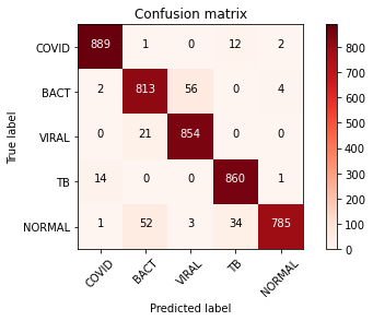 Confusion matrix for Xception