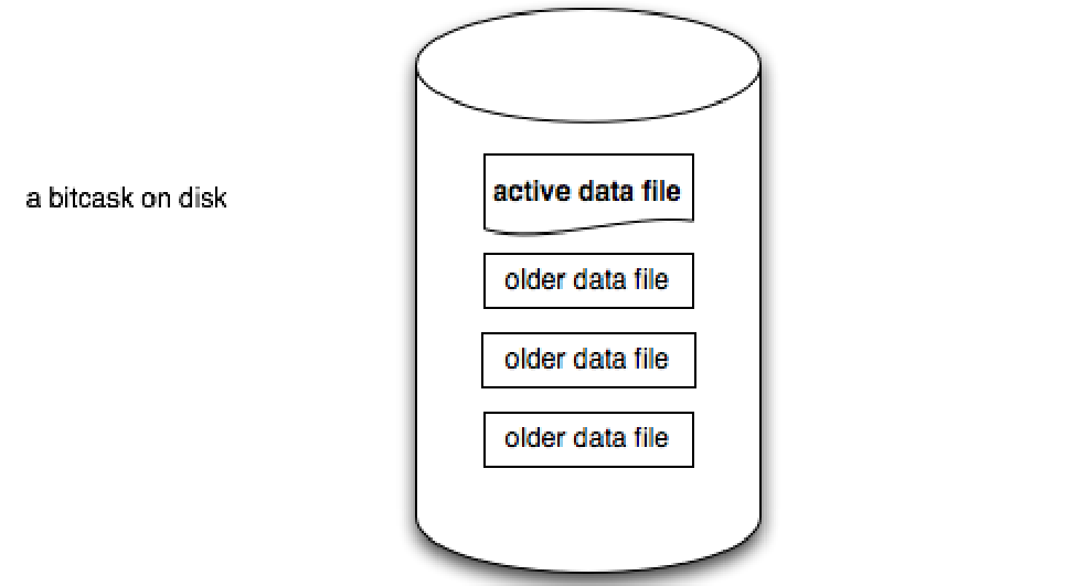 Bitcask on disk