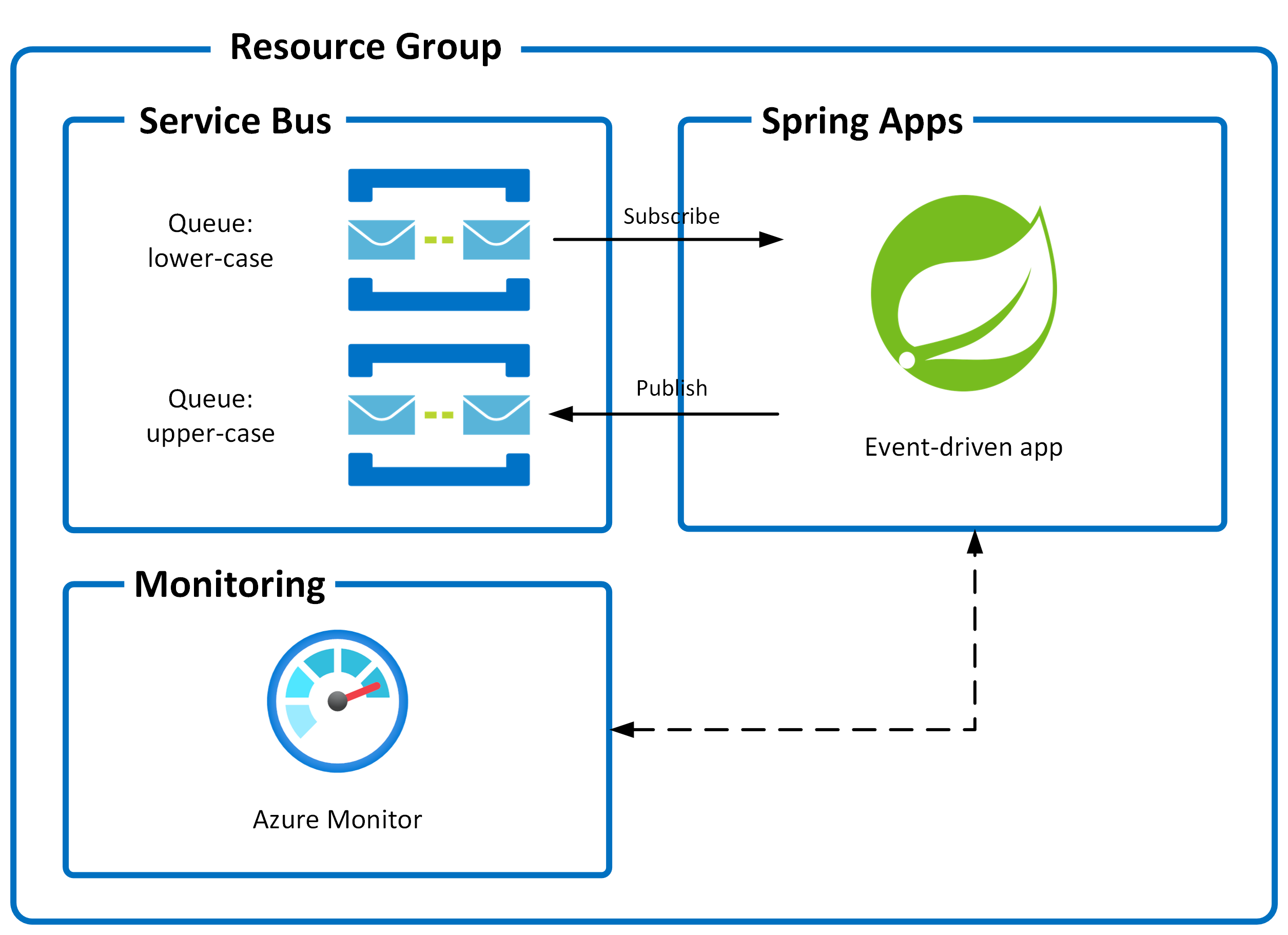 "Application architecture diagram"