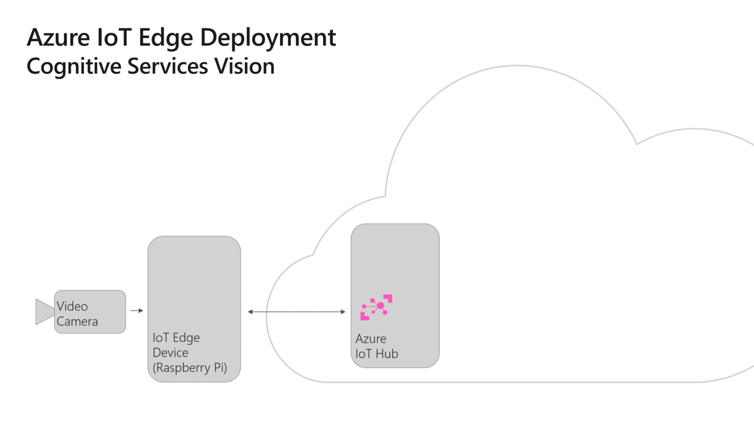 IoT Edge deployment workflow
