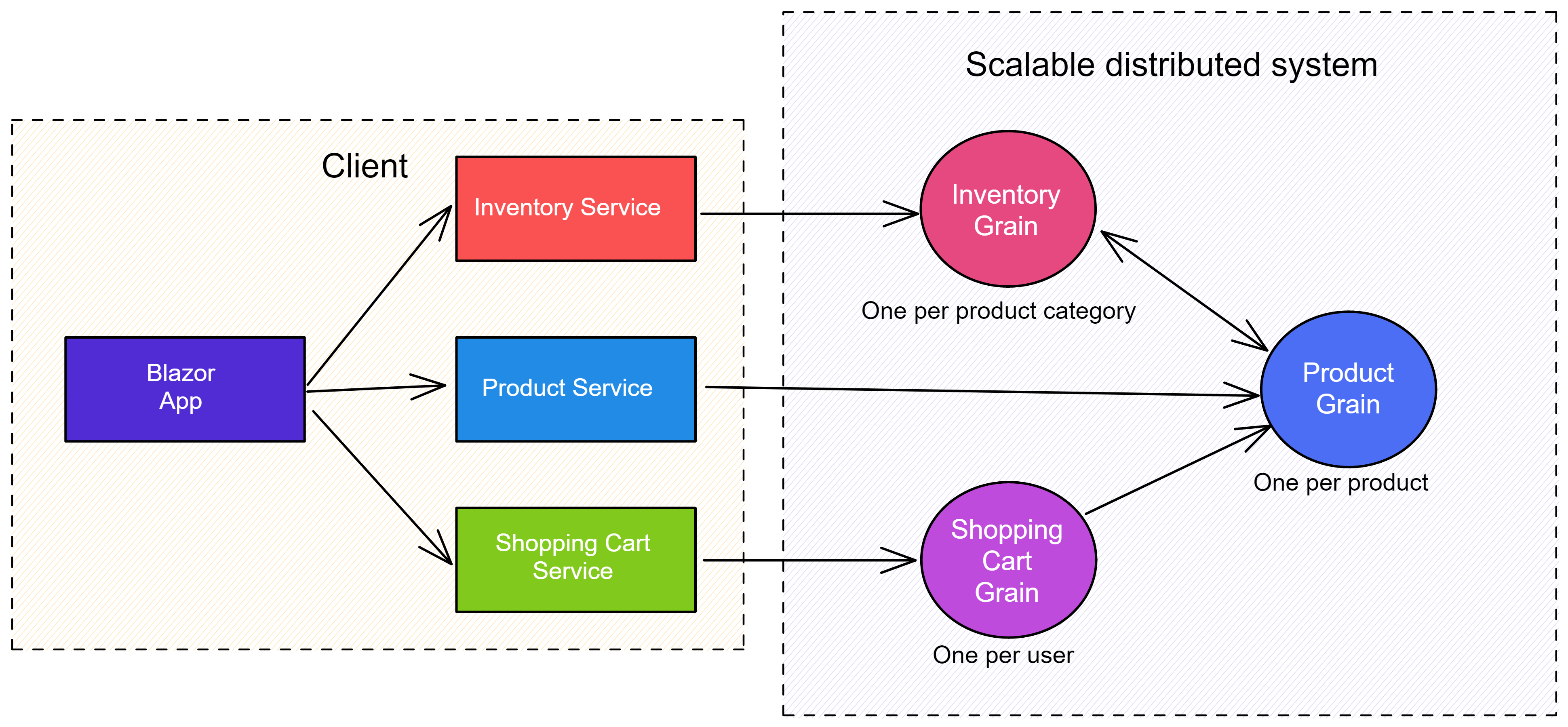 Shopping Cart sample app architecture.