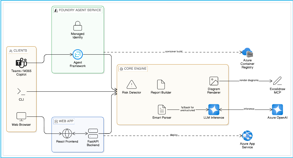 Architecture Overview
