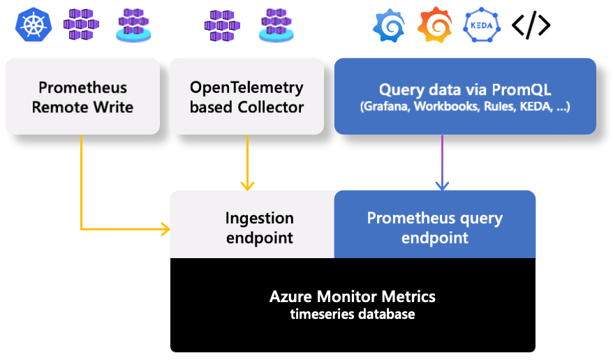 Azure Monitor managed service for Prometheus overview diagram