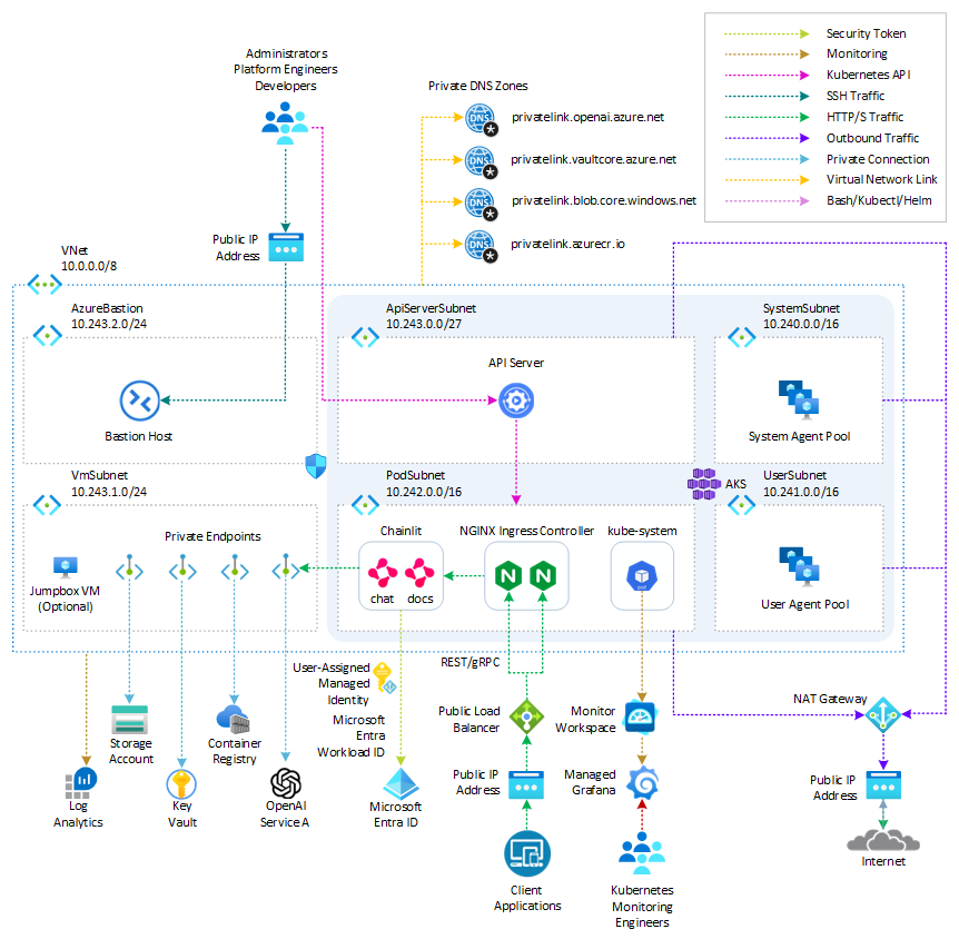 AKS Architecture