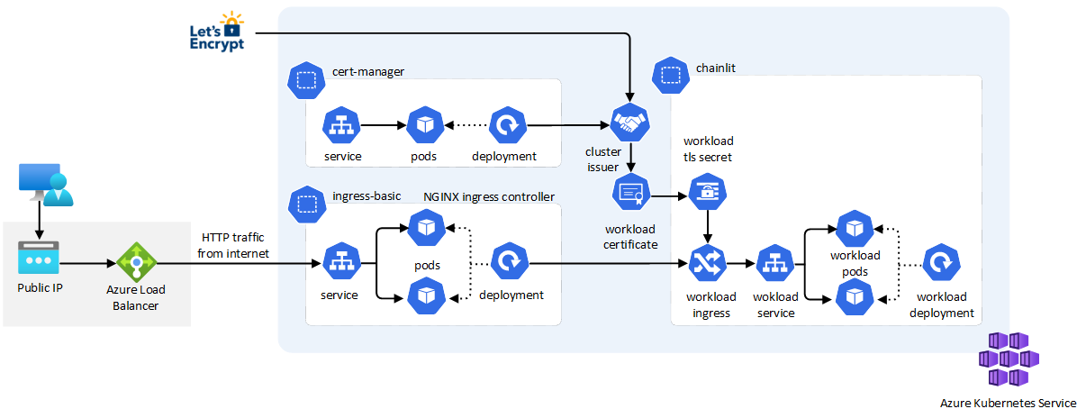 Application Architecture