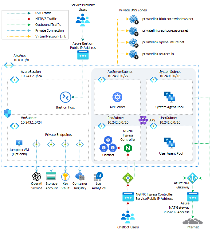 AKS Architecture