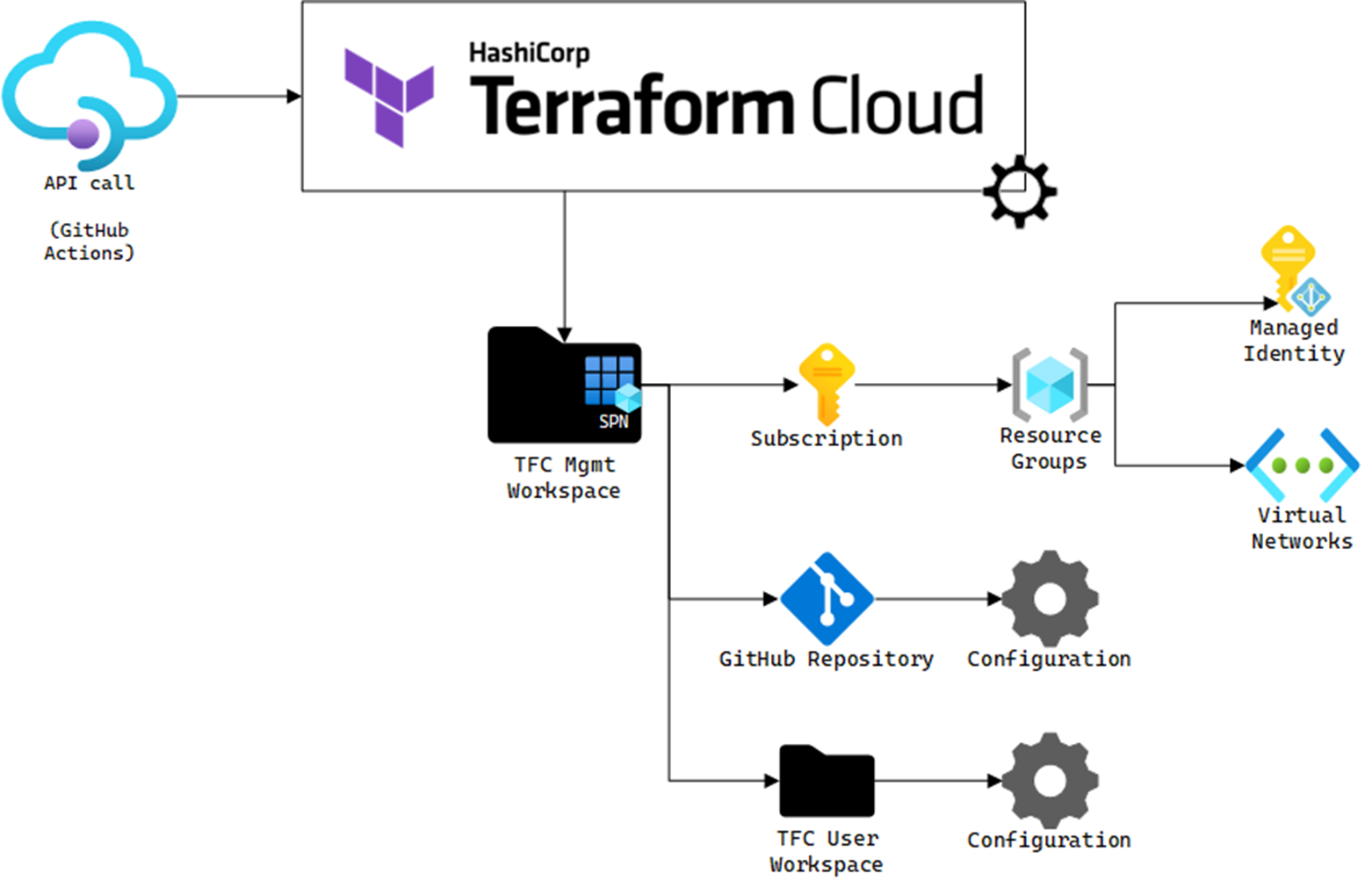 Overview of the deployment process