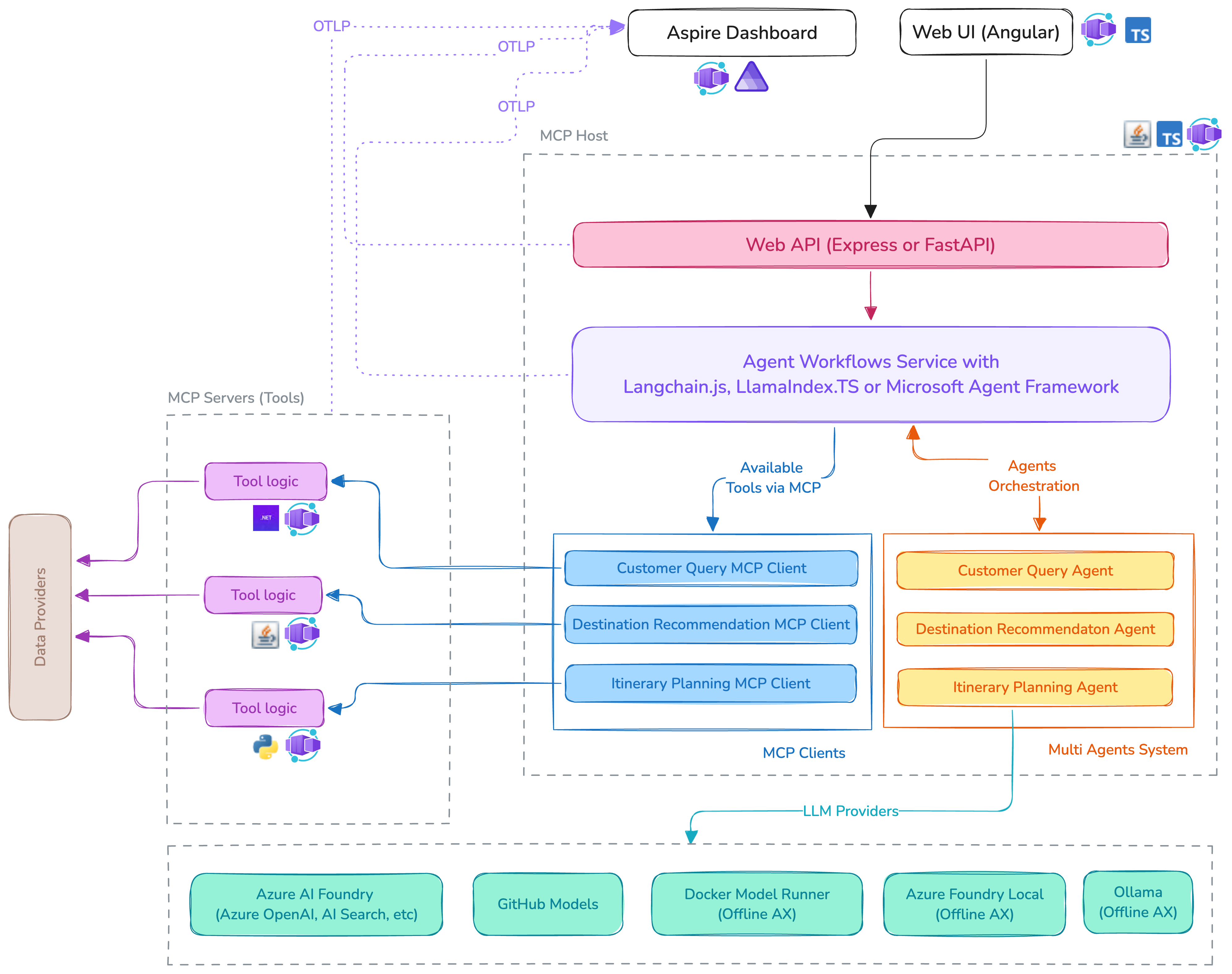 Application architecture
