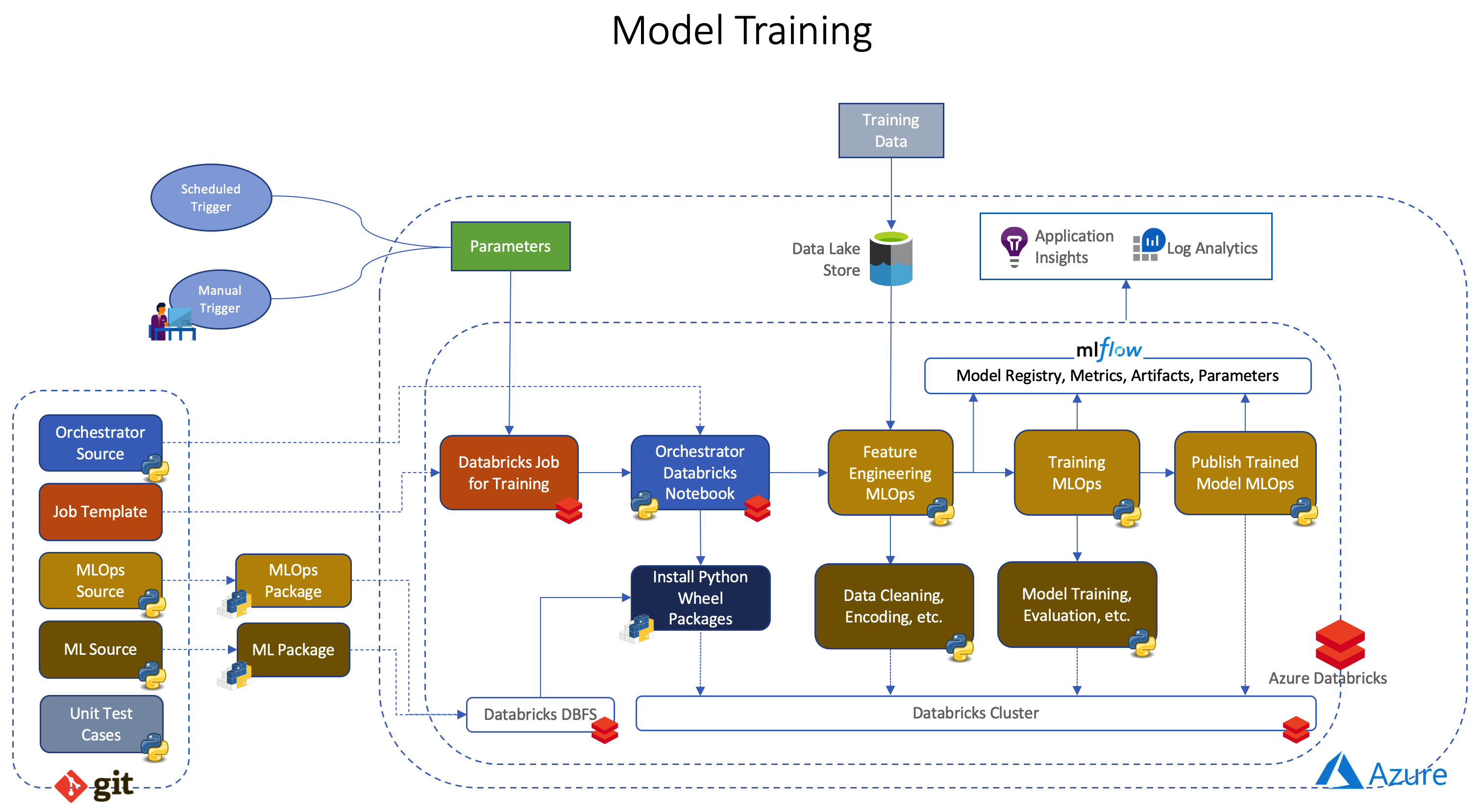 Model Training