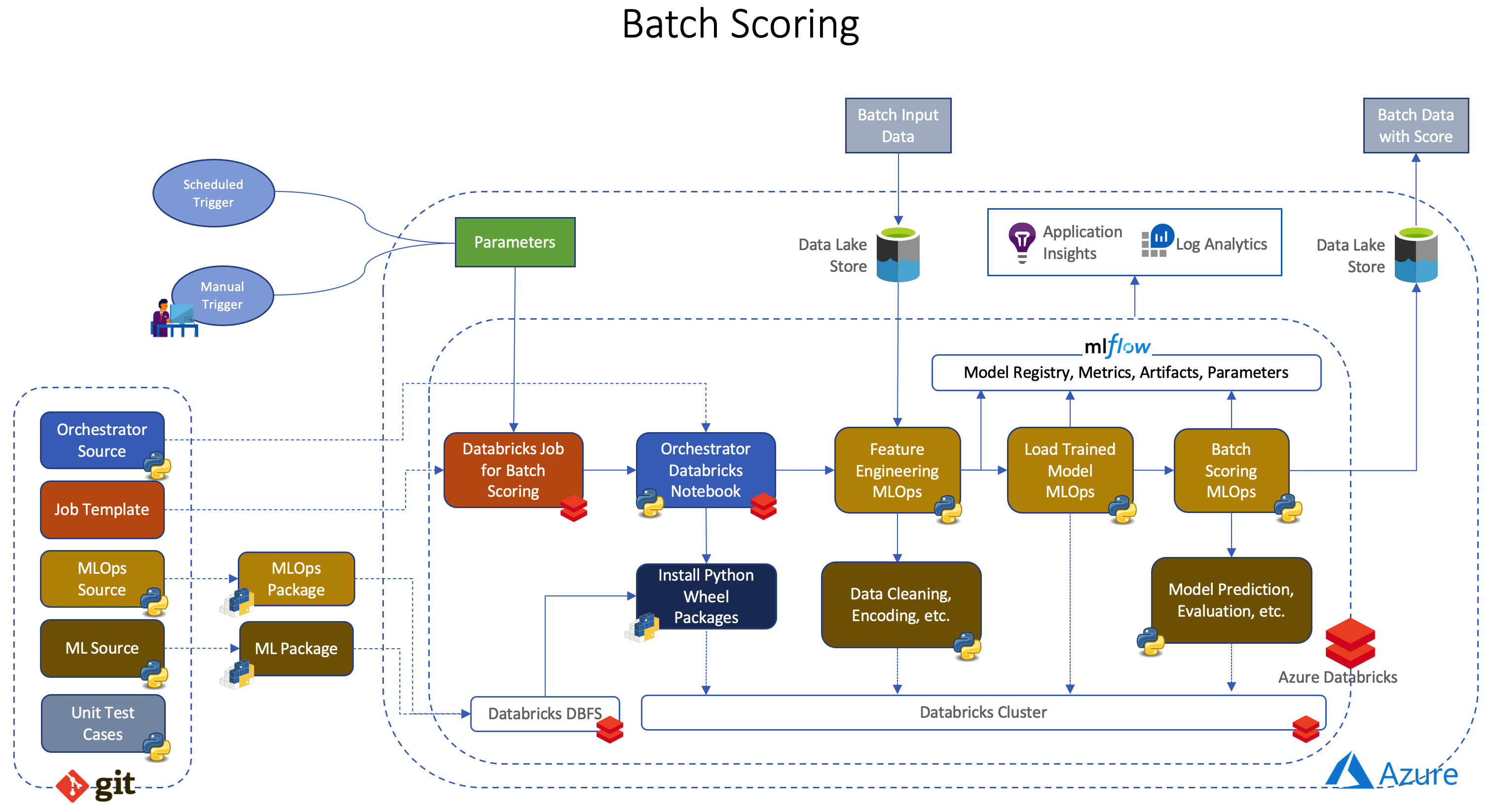 Azure Databricks Mlops Mlflow