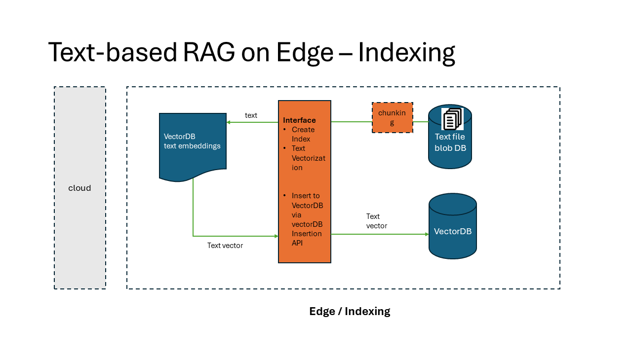 architecture indexing