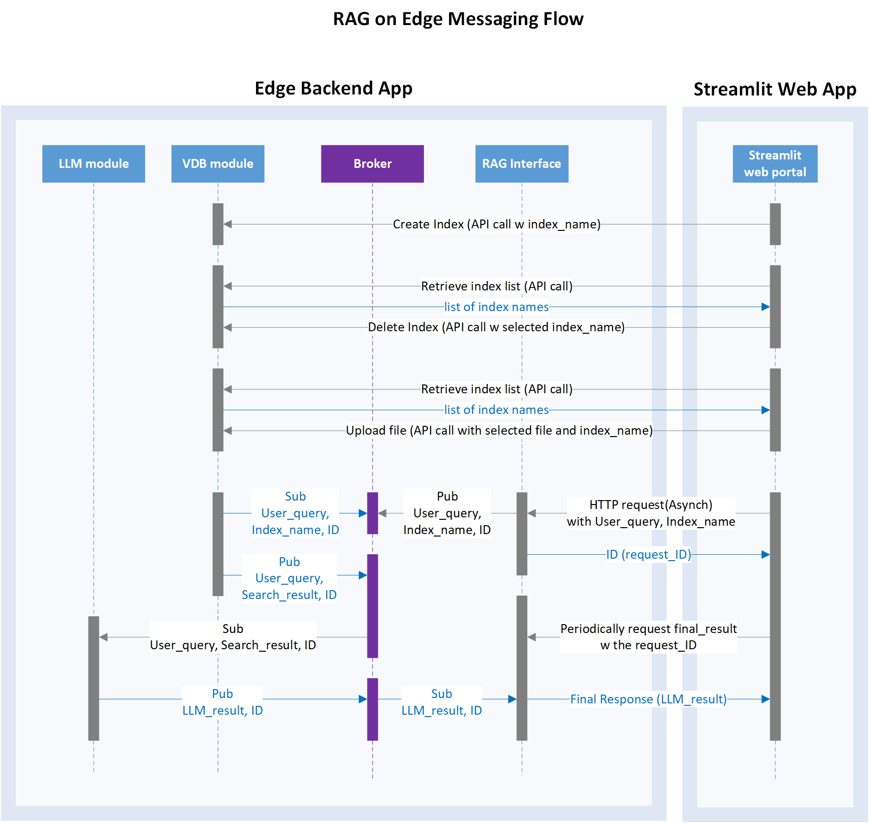 messaging-sequential-diagram