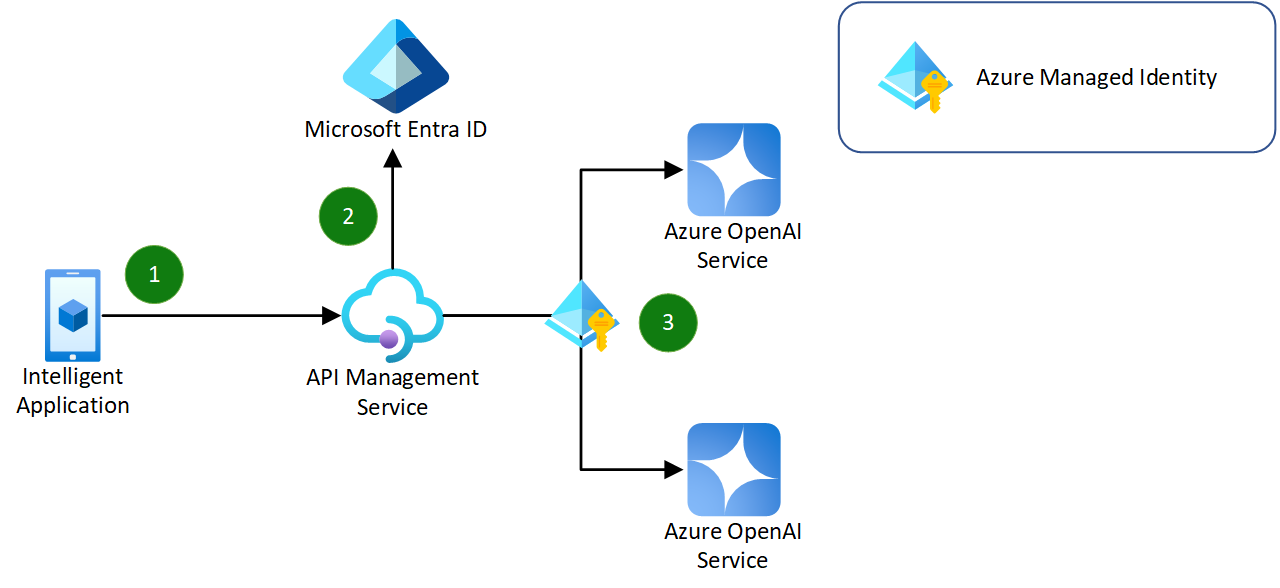 A simplified flow of a request to Azure OpenAI instances via API Management using managed identity