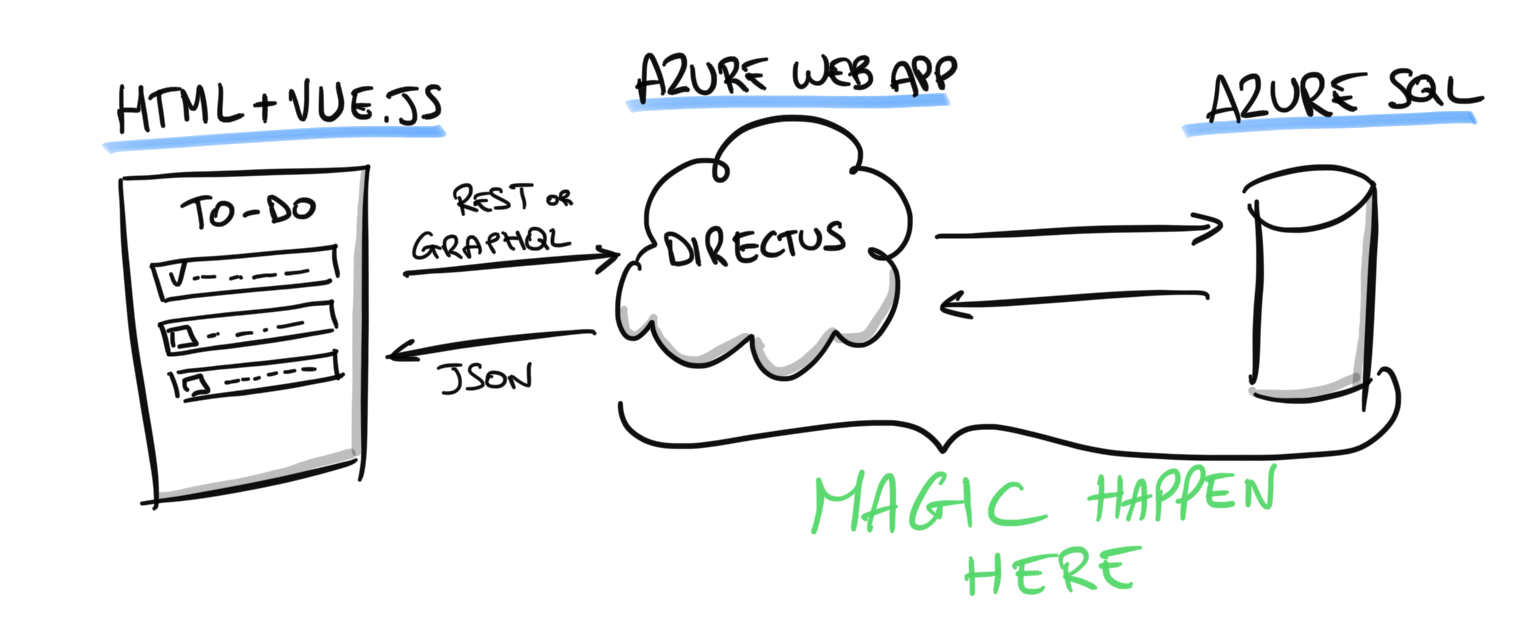 Directus + AzureSQL