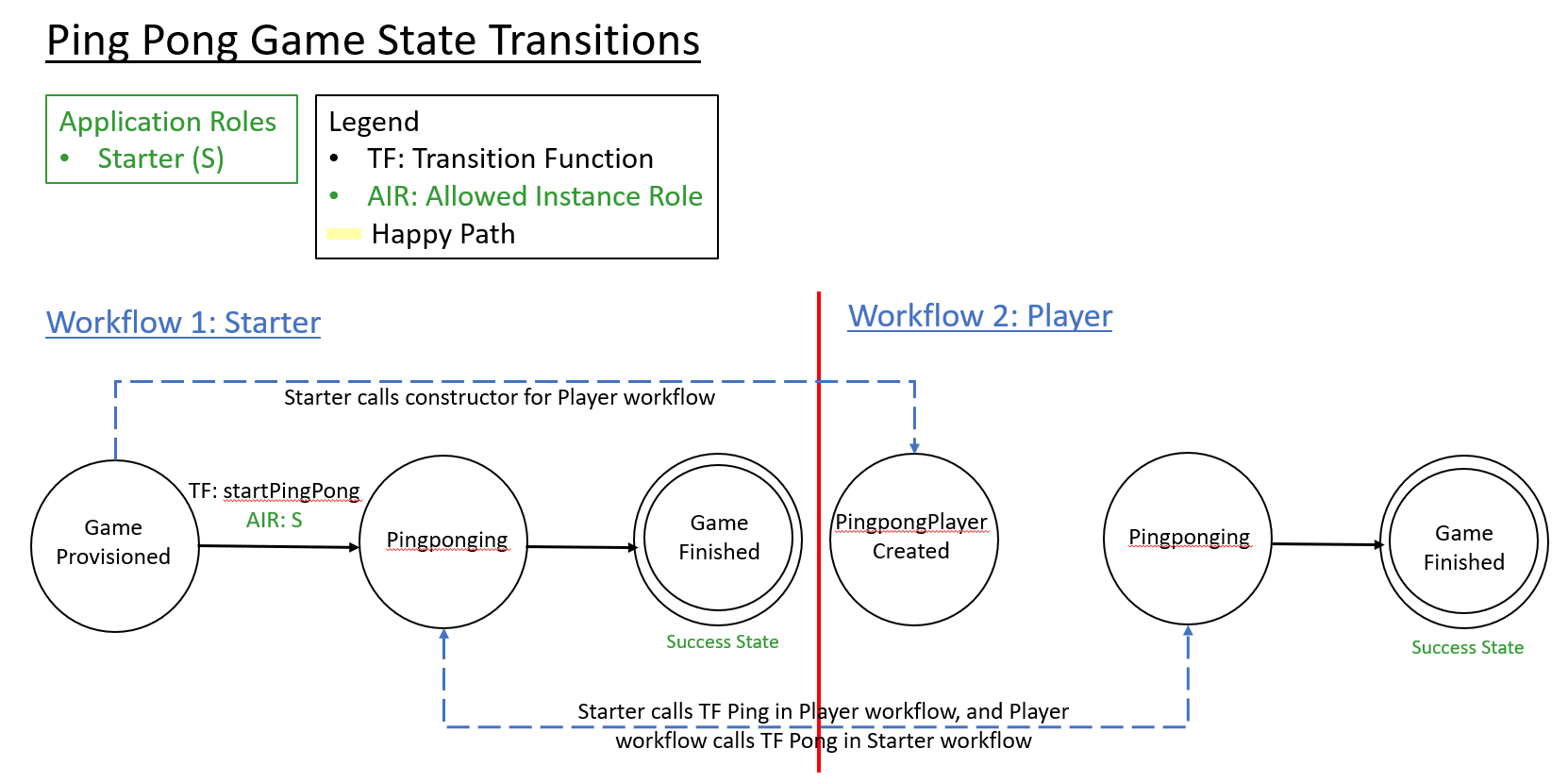 SE06-24.1/Documents/Smart Contract Samples/Ping Pong Game.md at master ...