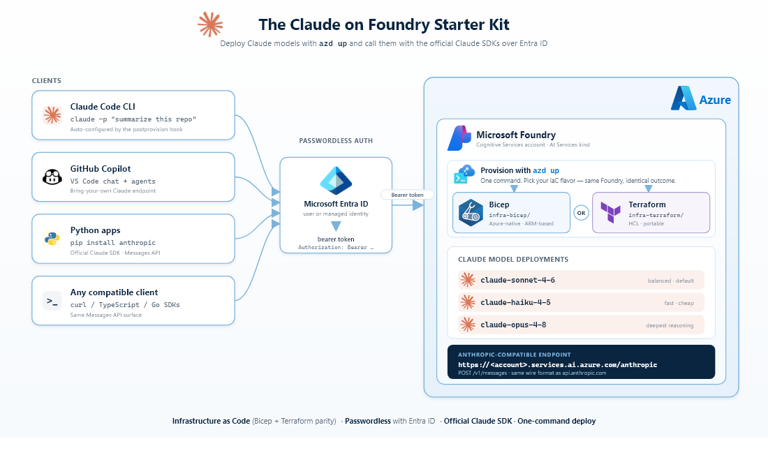 Architecture: azd up provisions a Foundry account, project, and Claude deployments; the postprovision hook configures the local workspace so the Python SDK and Claude Code CLI both call the deployment via Entra ID.