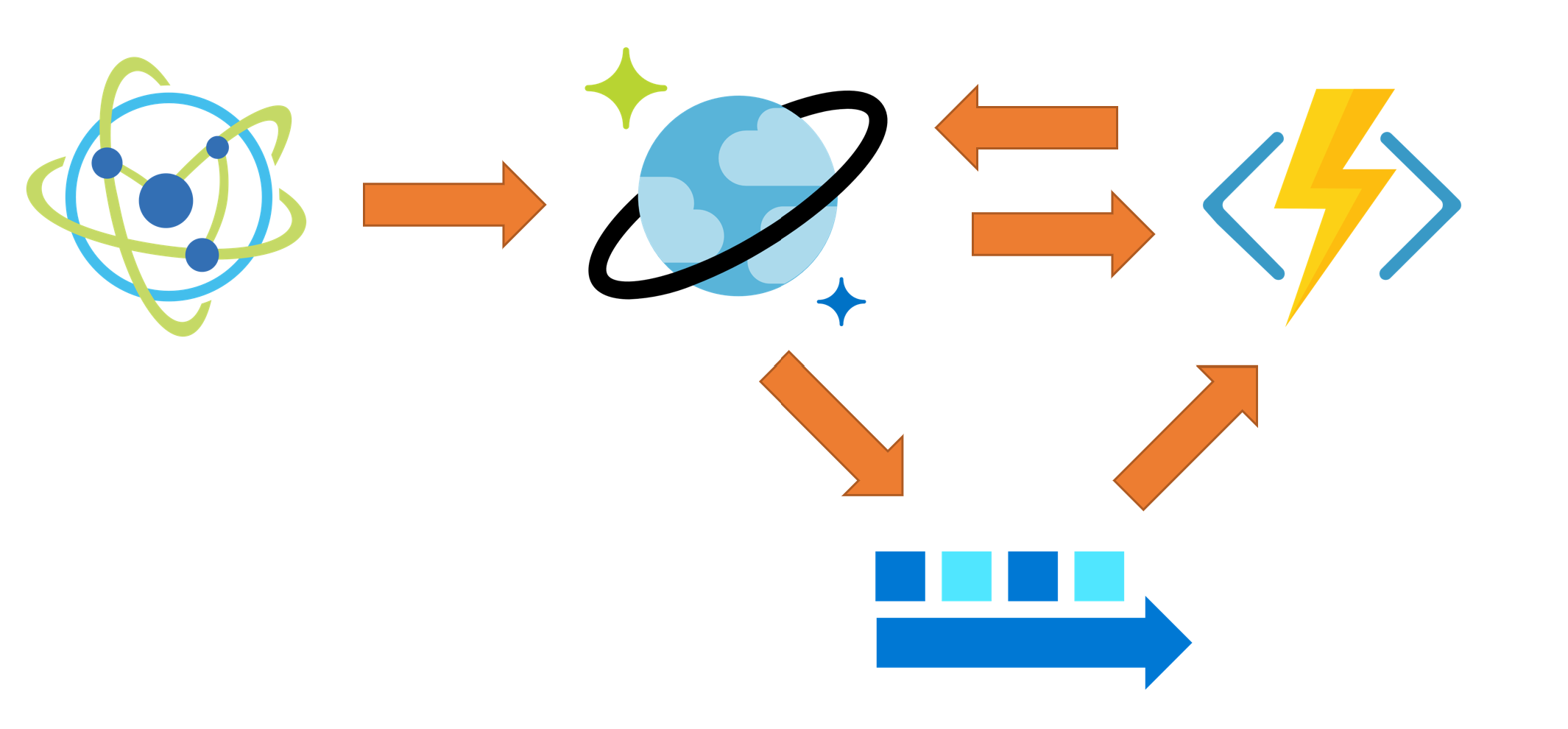 High Level Materialized View Architecture