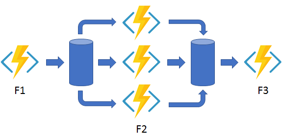 Fan out/Fan in diagram for Durable Functions