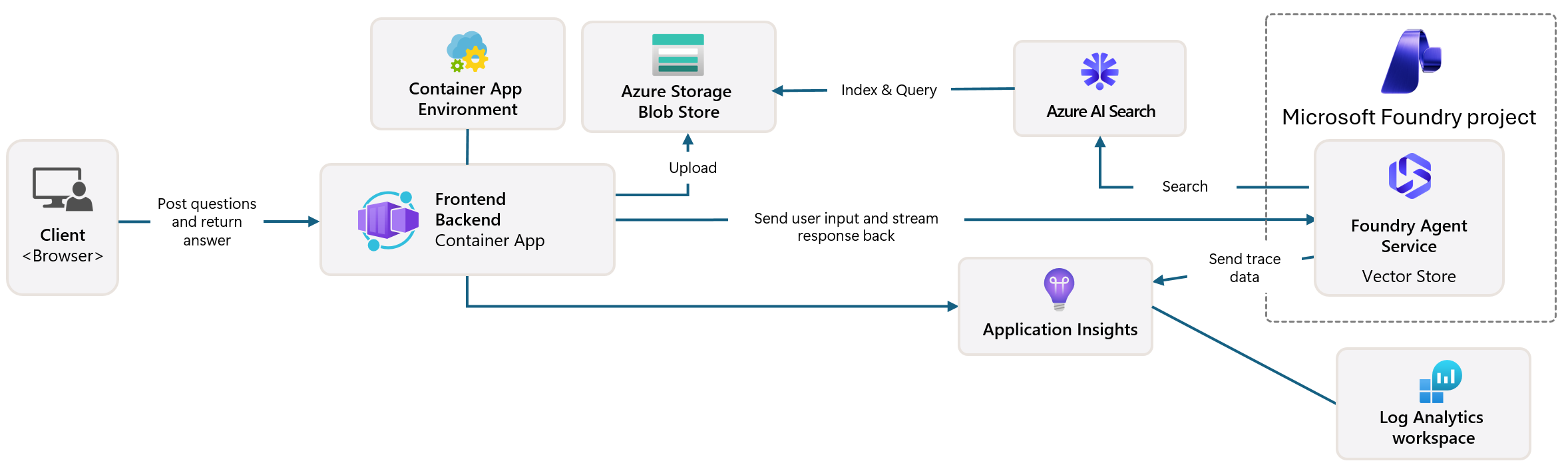 Architecture diagram showing that user input is provided to the Azure Container App, which contains the app code. With user identity and resource access through managed identity, the input is used to form a response. The input and the Azure monitor are able to use the Azure resources deployed in the solution: Application Insights, Microsoft Foundry Project, Foundry Tools, Storage account, Azure Container App, and Log Analytics Workspace.
