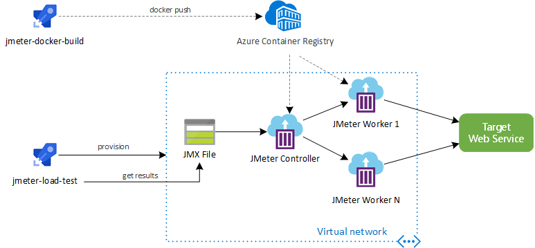 Jmeter Aci Terraform