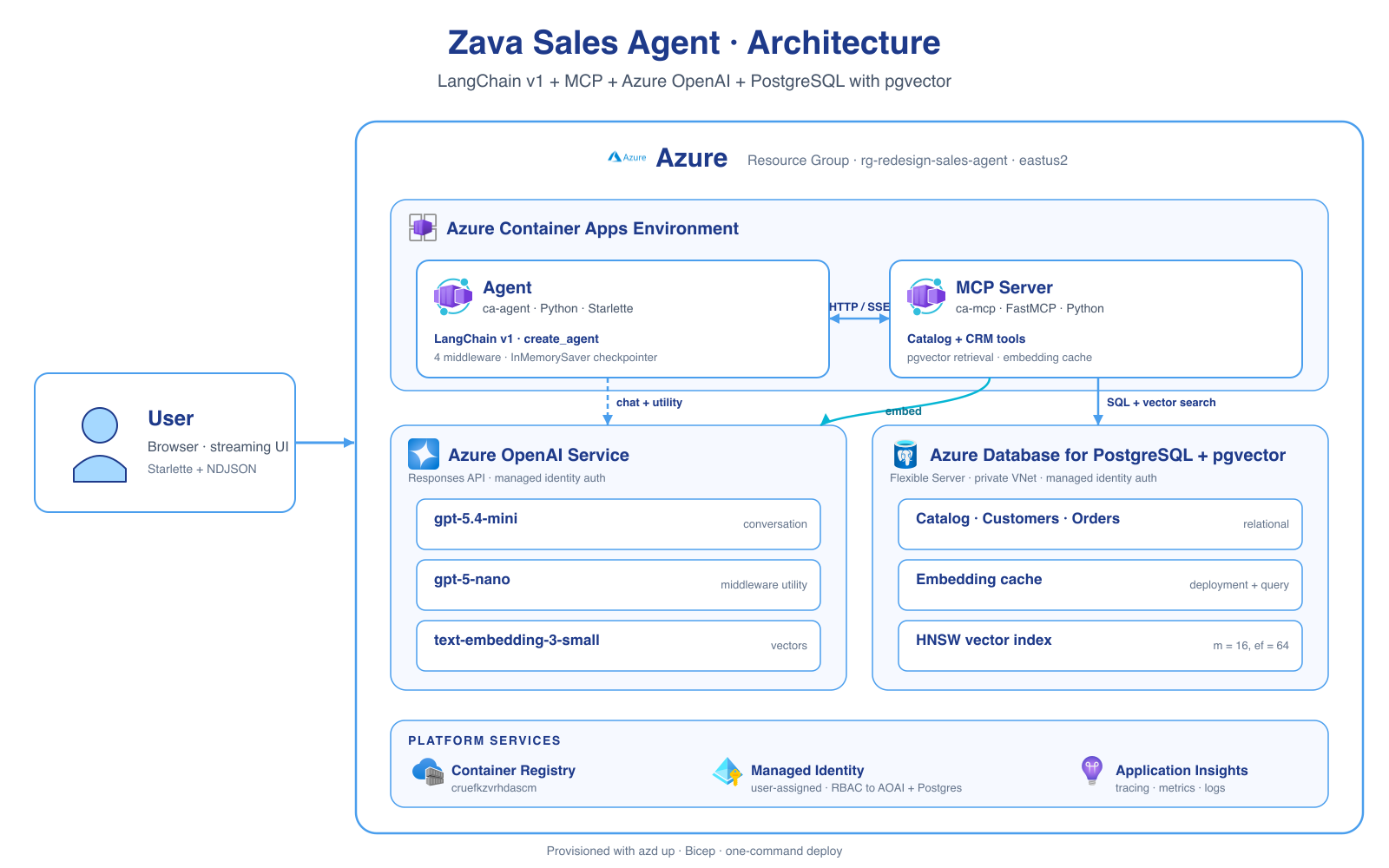 Zava Sales Agent architecture