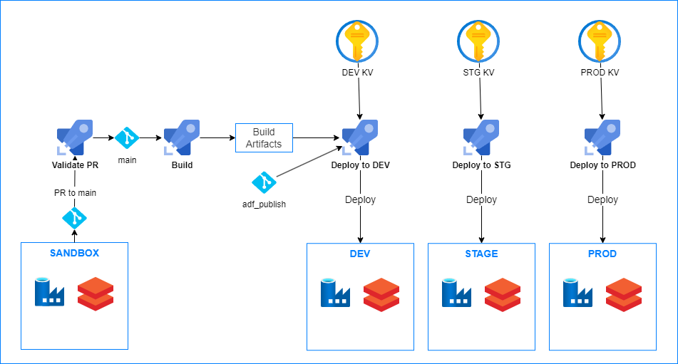 Medallion with Azure Data Factory and Azure Databricks