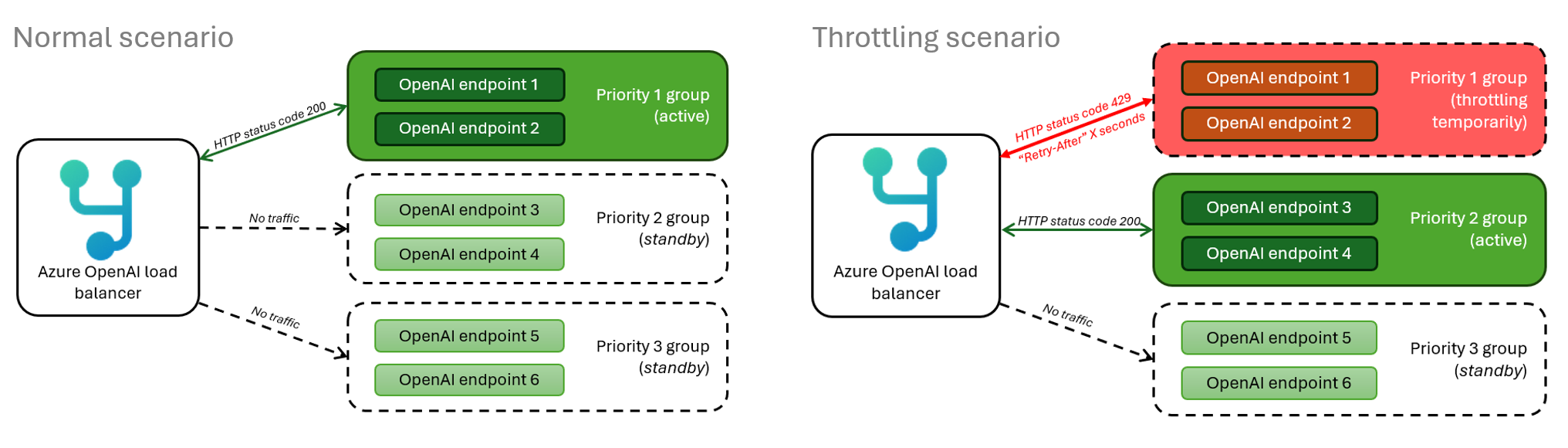 Smart load balancing