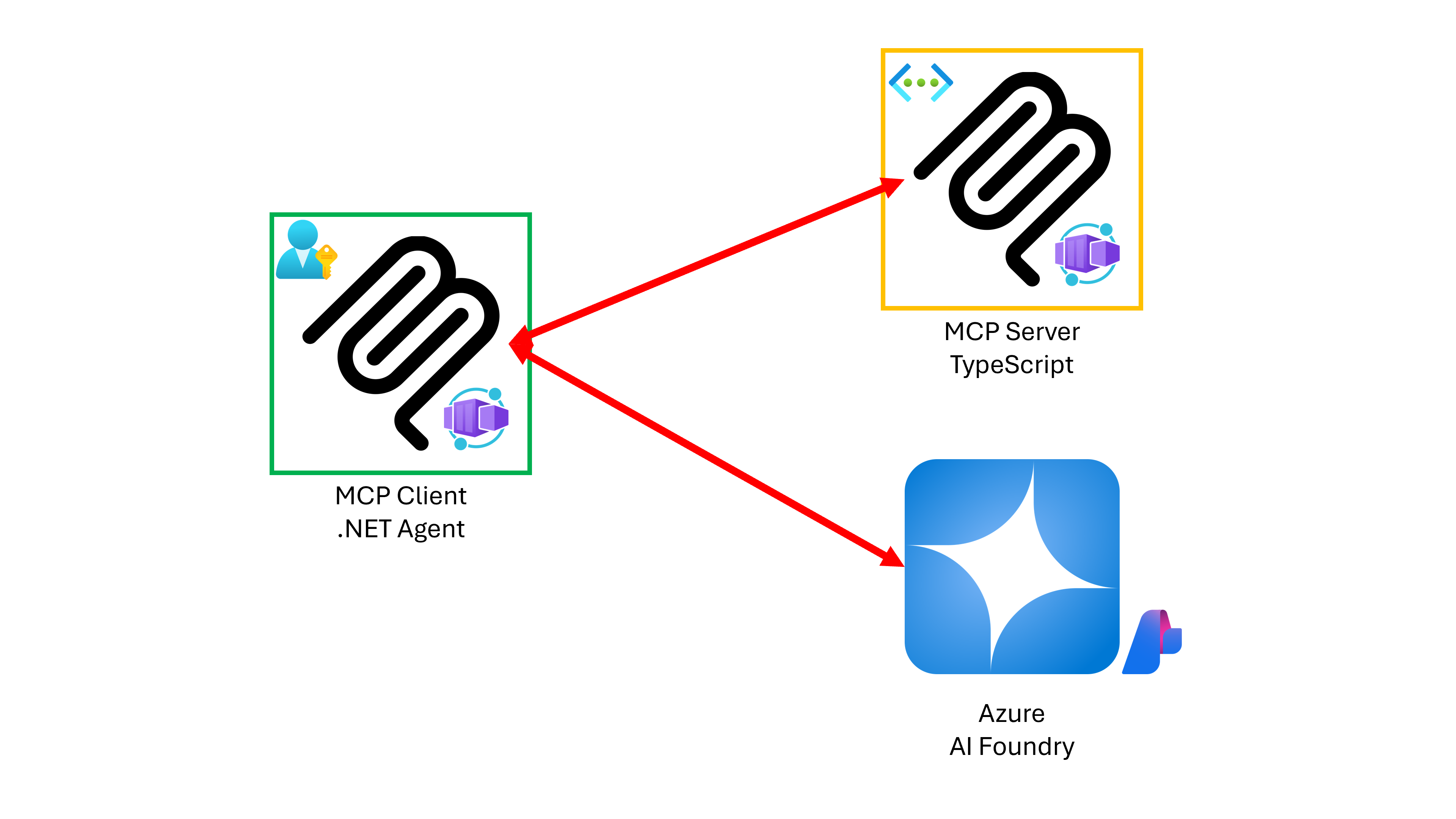 Overall architecture diagram