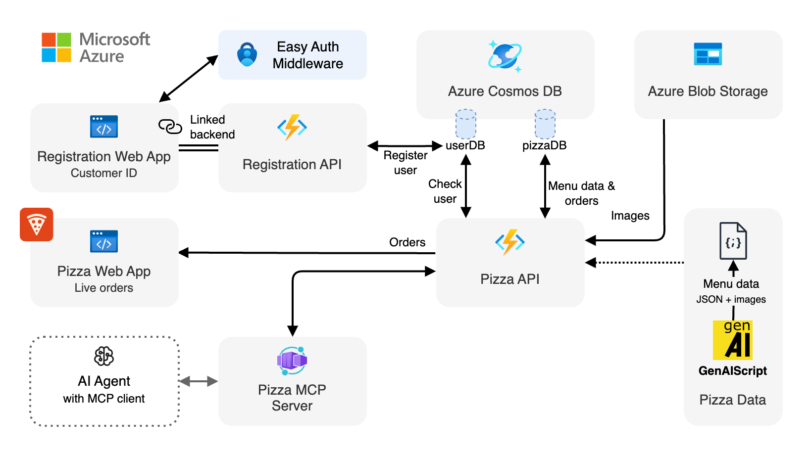 Application architecture