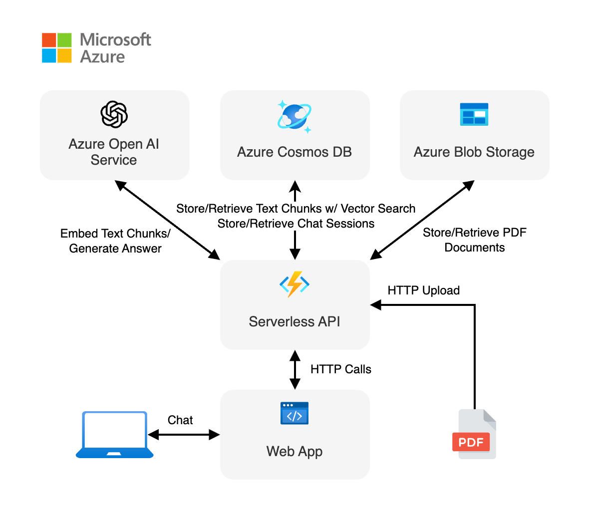 Application architecture