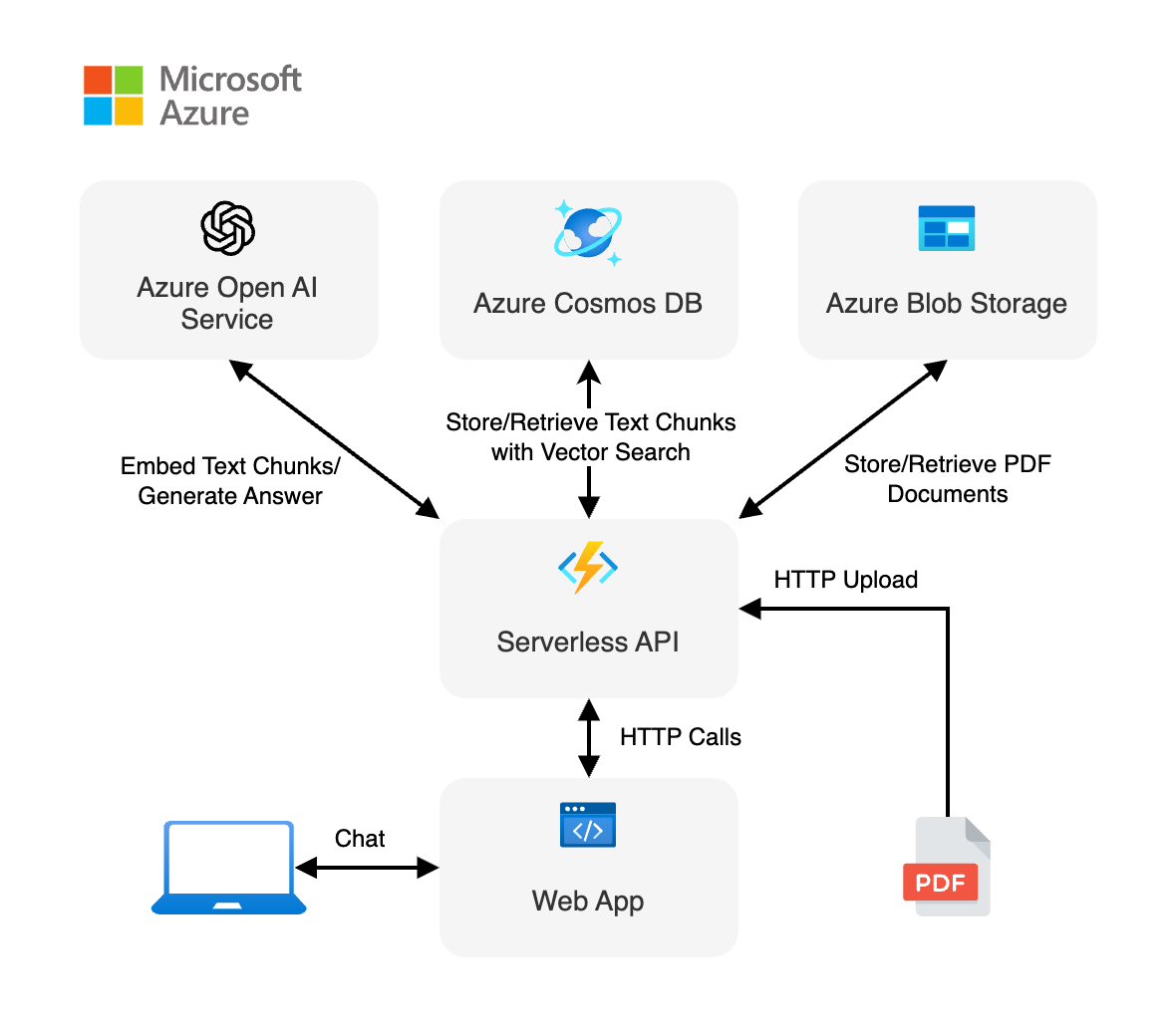 Application architecture