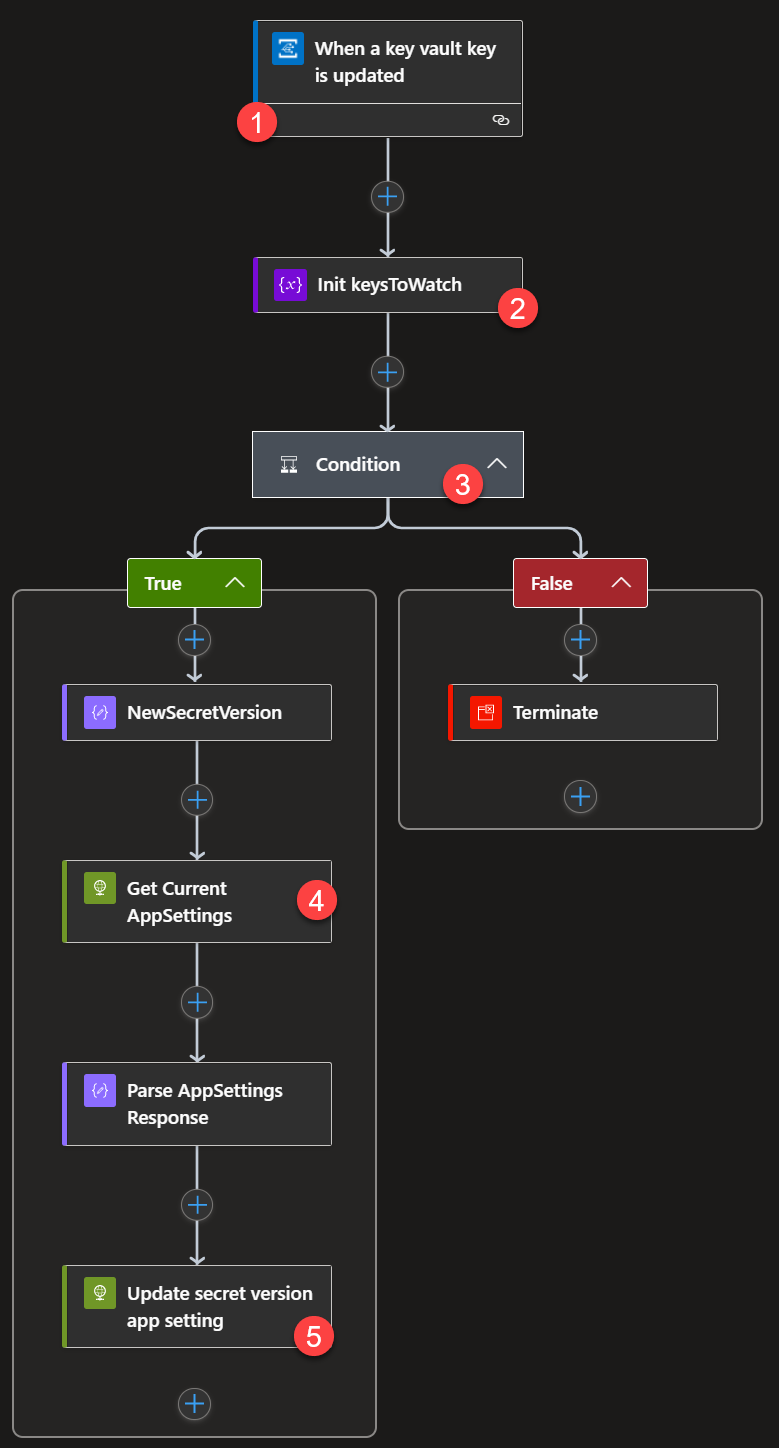 Logic app which rotates the keys upon the Event Grid event