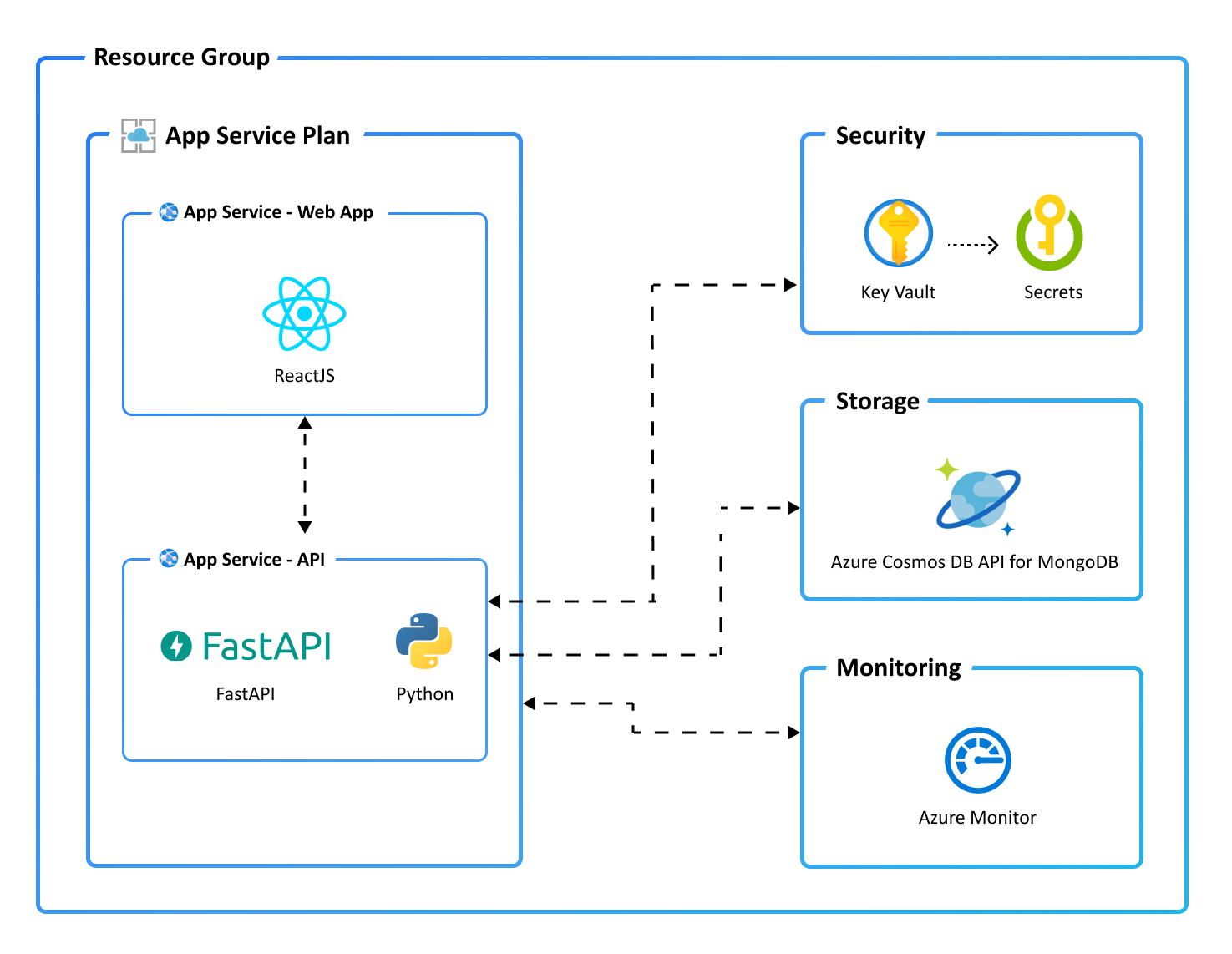 "Application architecture diagram"