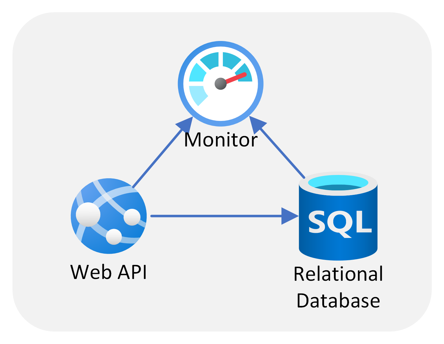 Template Architecture