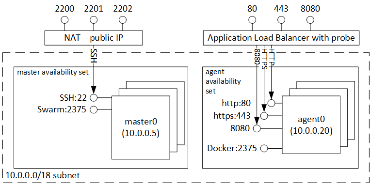 Image of Swarm cluster on azure