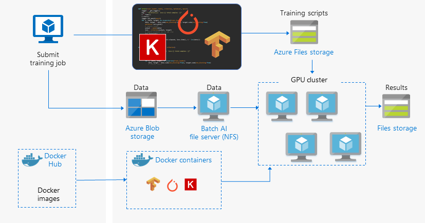 Distributed training diagram