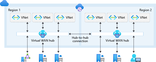 Azure landing zones Contoso networking diagram