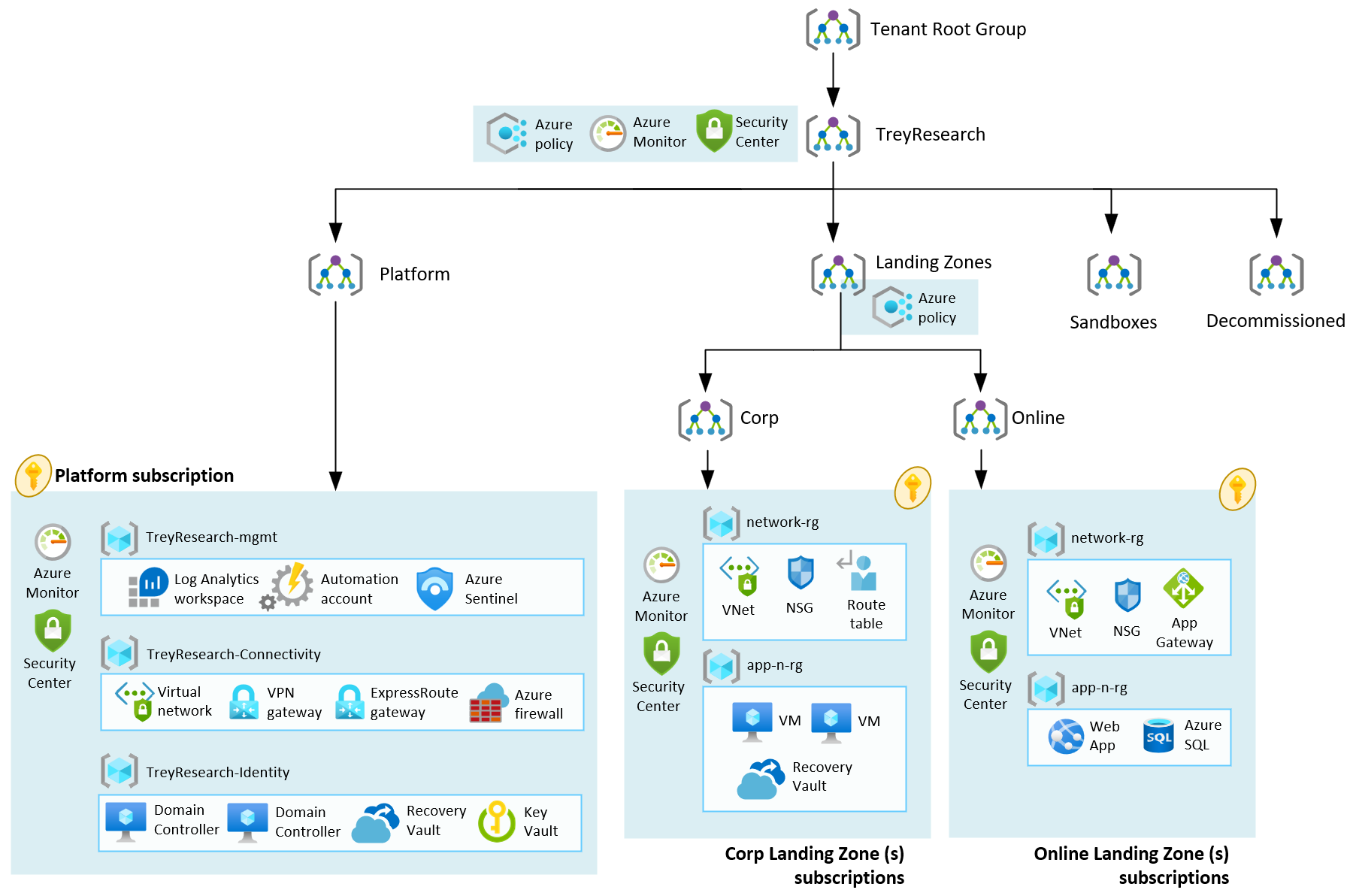 Subscription flips between platform management group and management ...