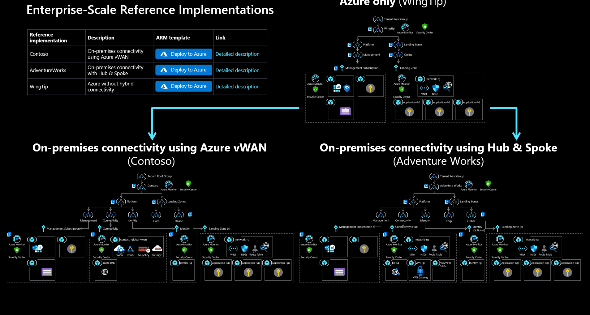Azure Enterprise Scale Landing Zone Architecture