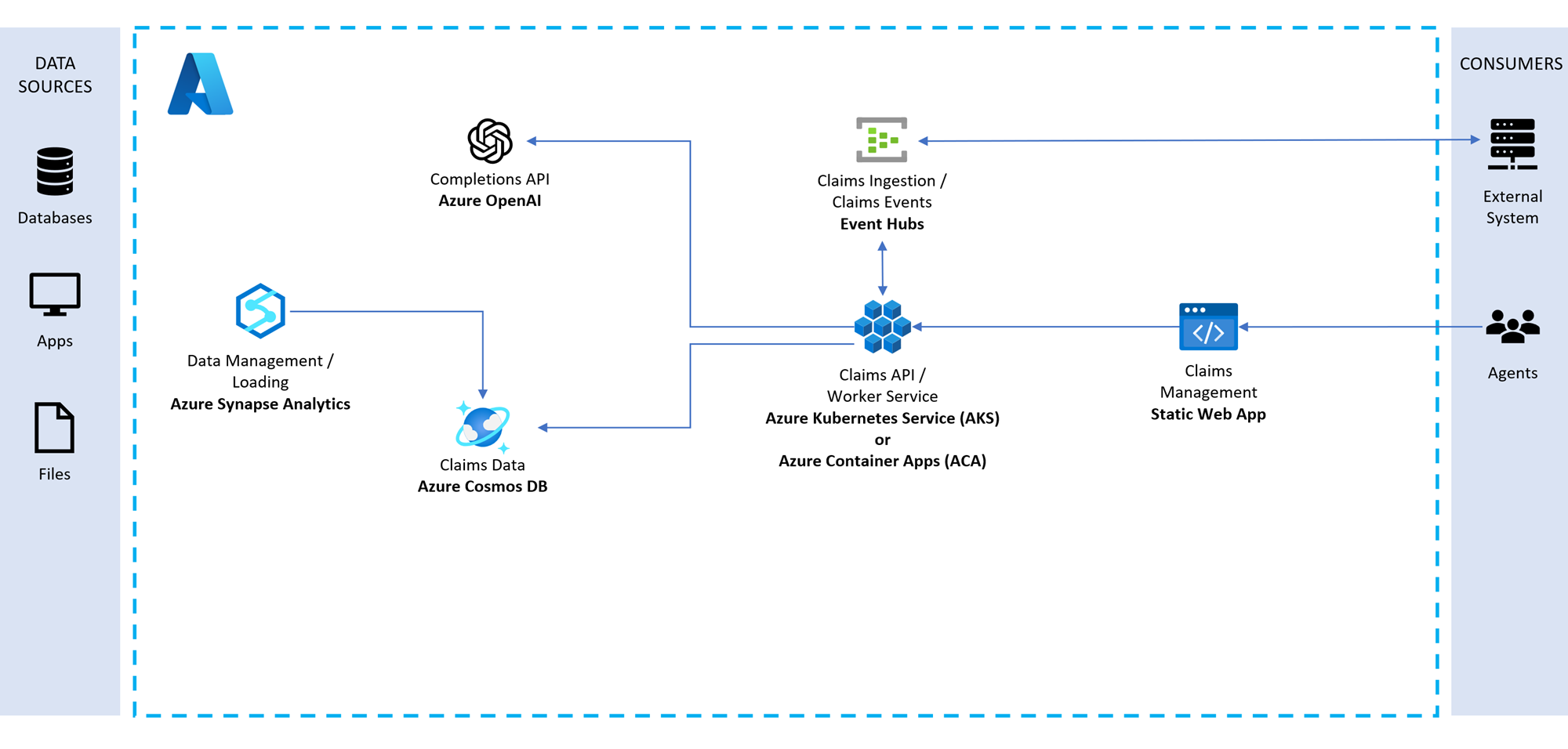 Solution diagram shows components deployed in Azure.