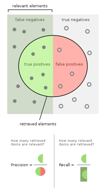 F-score - Wikipedia