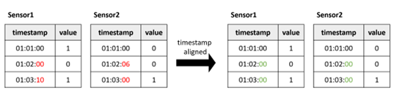 Align data