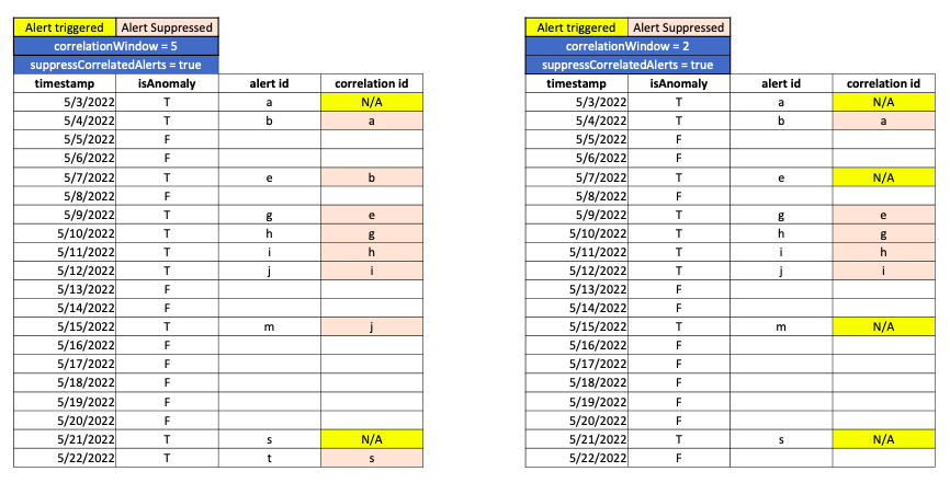 CorrelationWindow = 5 vs. CorrelationWindow = 2