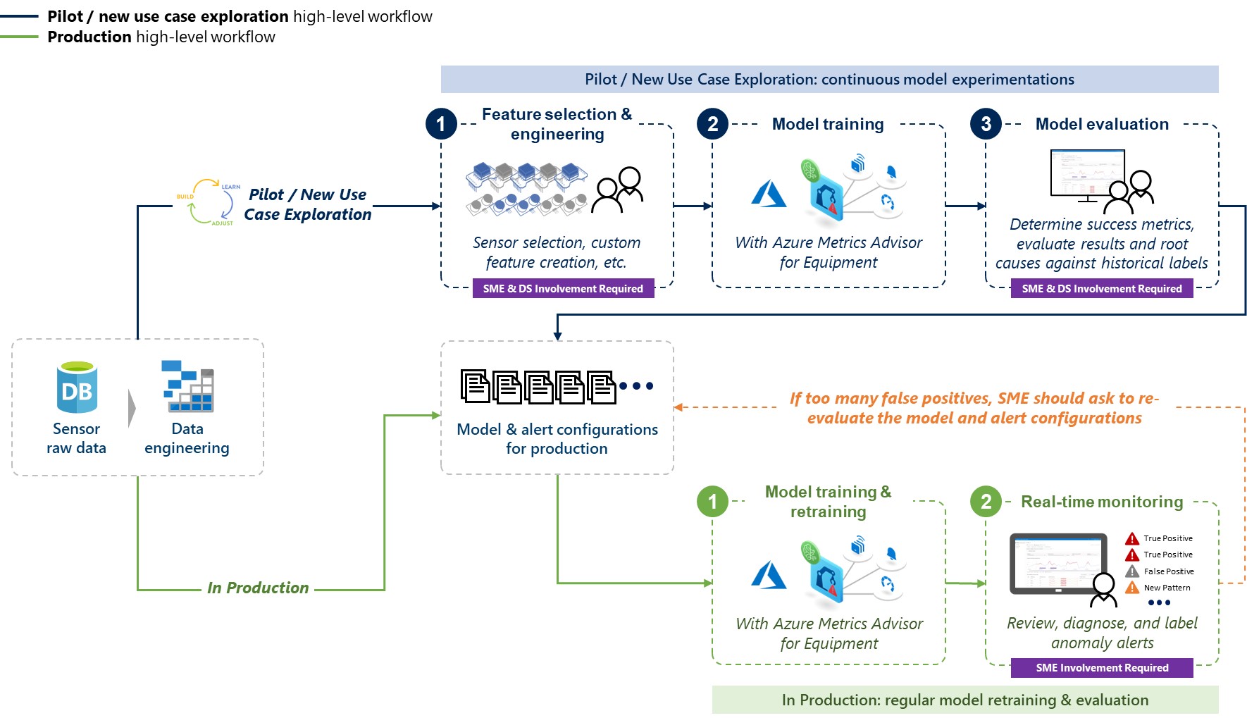 Subject Matter Expertises (SMEs) are highly recommended to be involved in feature selection, model evaluation, and ongoing alert monitoring processes.