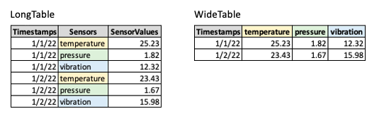 LongTable vs. WideTable