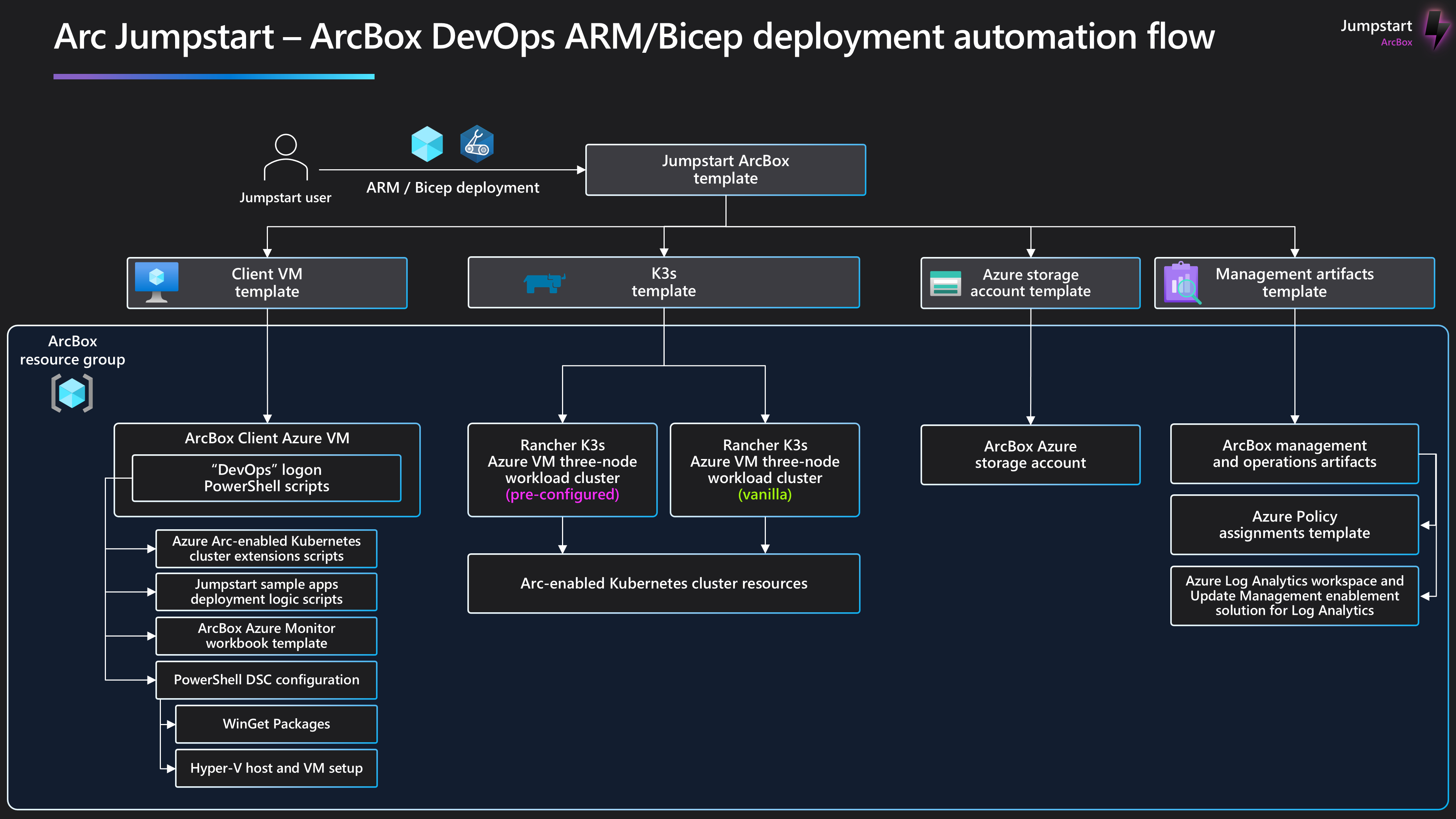 Azure Arc Jumpstart