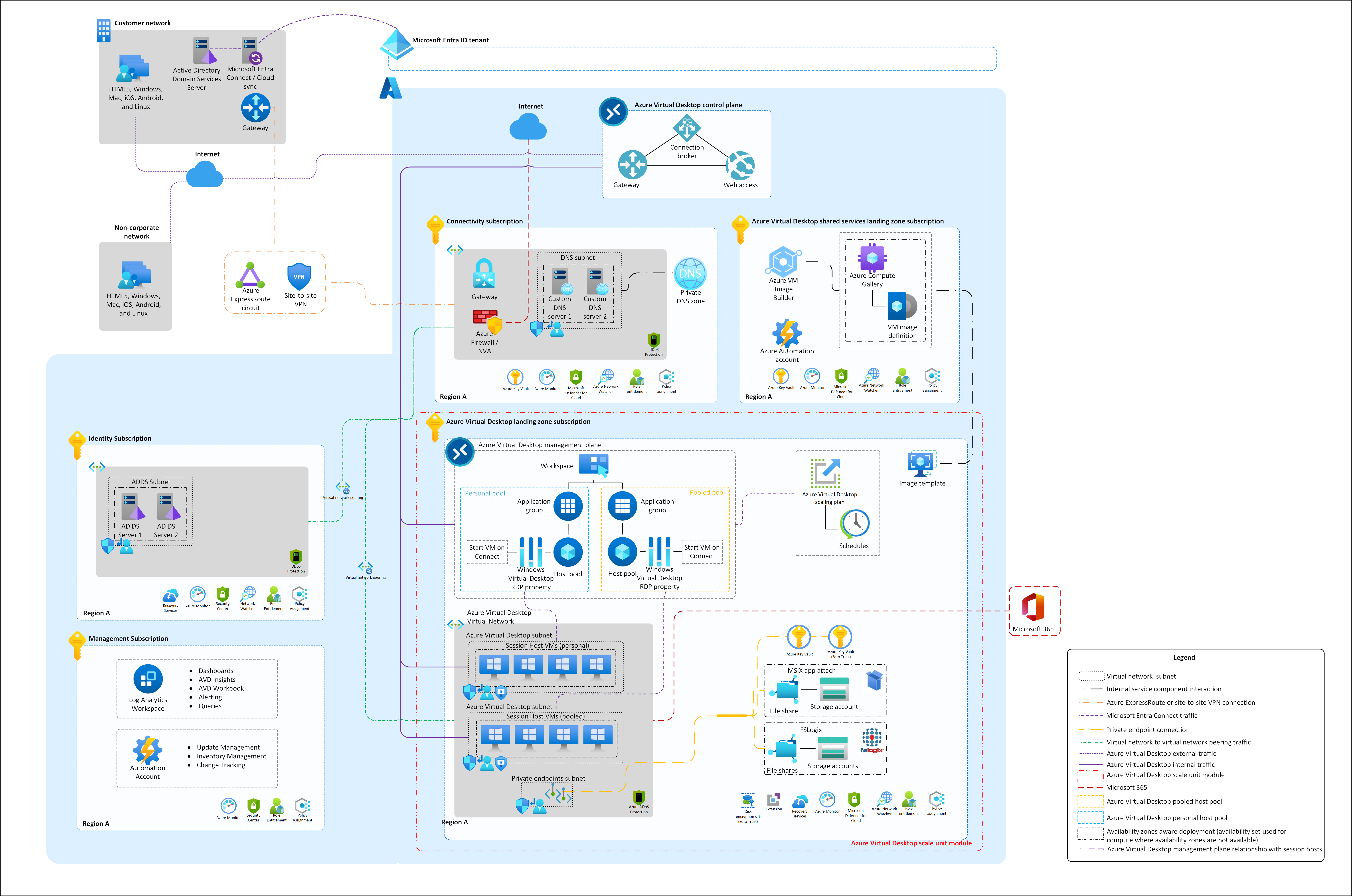 *Figure 1: Proposed architecture: Azure Virtual Desktop LZA will deploy the resources contained under the Azure Virtual Desktop LZ Subscription*