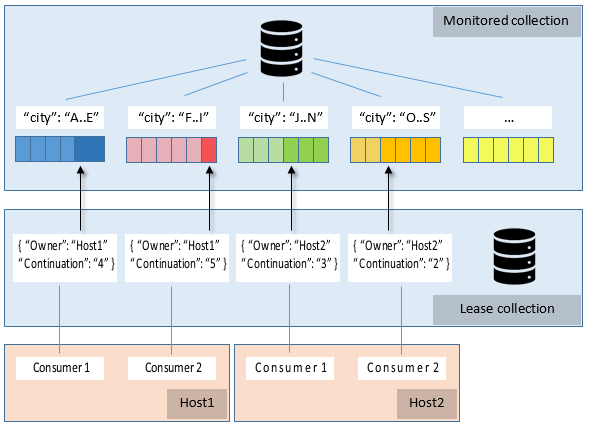 Change Feed Processor